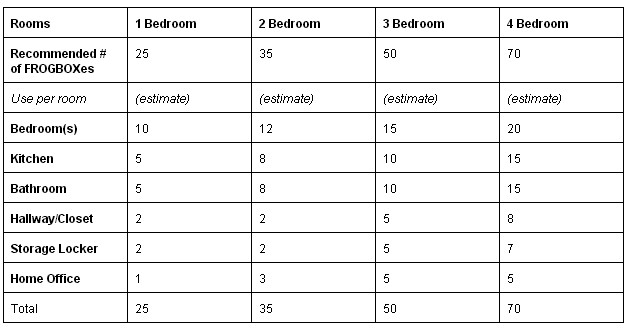 number-of-moving-boxes-estimated-by-number-of-bedrooms